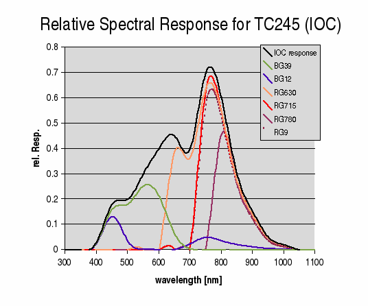 Spectral Response of TC245 and Filters